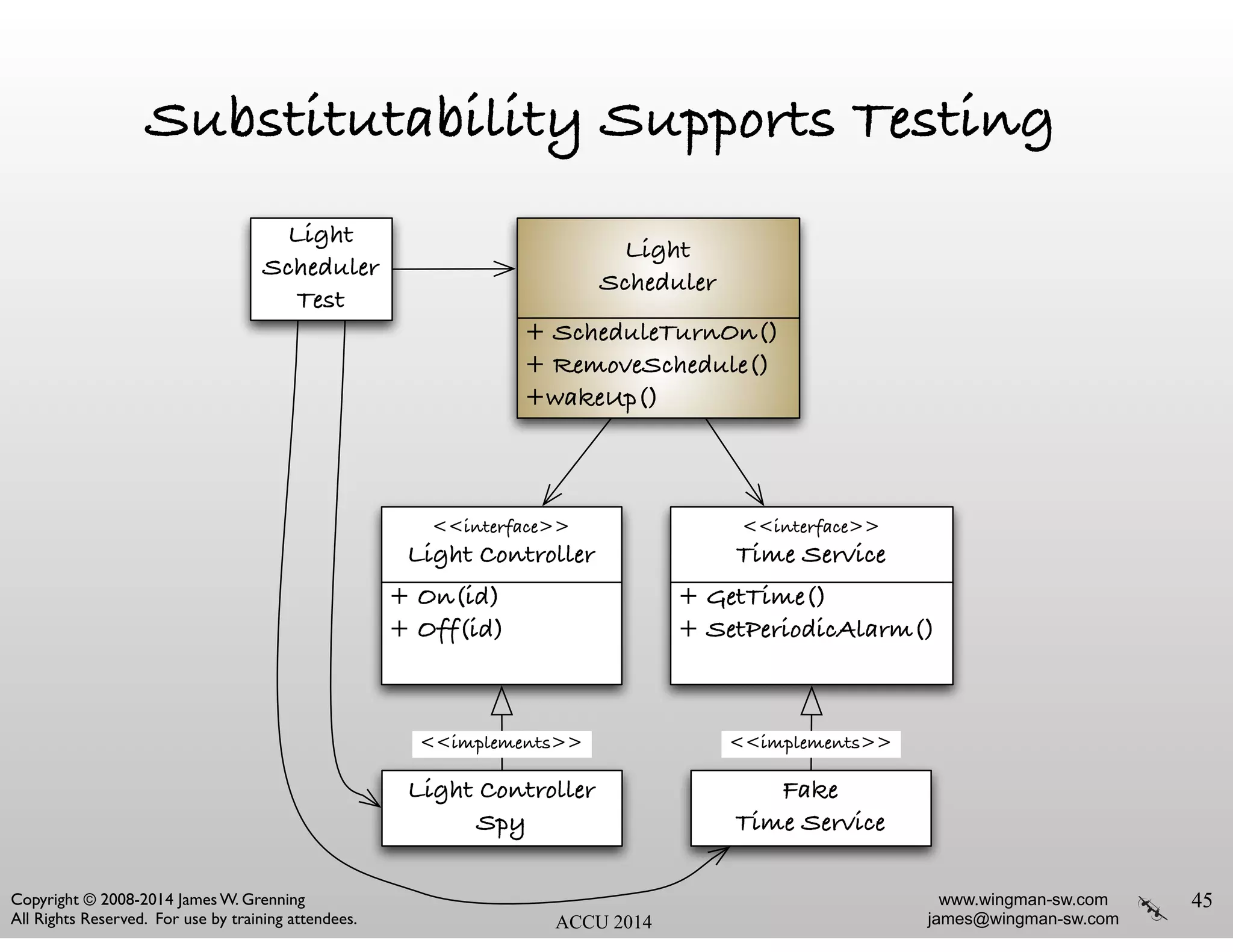 www.wingman-sw.com
james@wingman-sw.com
Copyright © 2008-2014 James W. Grenning	

All Rights Reserved. For use by training attendees. ACCU 2014
Substitutability Supports Testing
45
<<interface>>
Time Service
+ GetTime()
+ SetPeriodicAlarm()
Light
Scheduler
Test
Light
Scheduler
+ ScheduleTurnOn()
+ RemoveSchedule()
+wakeUp()
<<interface>>
Light Controller
+ On(id)
+ Off(id)
Light Controller
Spy
Fake
Time Service
<<implements>> <<implements>>
 
