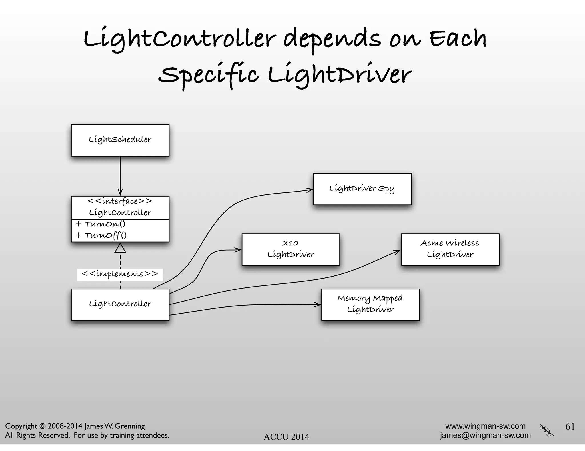 www.wingman-sw.com
james@wingman-sw.com
Copyright © 2008-2014 James W. Grenning	

All Rights Reserved. For use by training attendees. ACCU 2014
LightController depends on Each
Specific LightDriver
61
LightScheduler
LightController
+ TurnOn()
+ TurnOff()
<<interface>>
LightController
X10
LightDriver
Acme Wireless
LightDriver
Memory Mapped
LightDriver
<<implements>>
LightDriver Spy
 