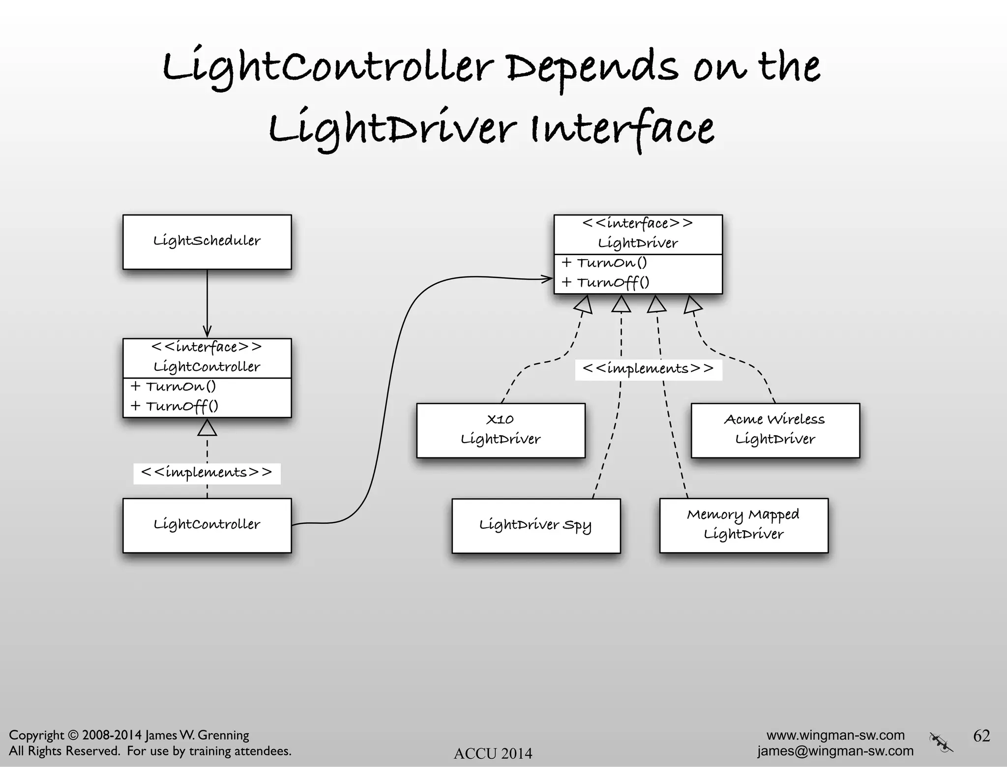 www.wingman-sw.com
james@wingman-sw.com
Copyright © 2008-2014 James W. Grenning	

All Rights Reserved. For use by training attendees. ACCU 2014
LightController Depends on the
LightDriver Interface
62
LightScheduler
LightController
+ TurnOn()
+ TurnOff()
<<interface>>
LightController
+ TurnOn()
+ TurnOff()
<<interface>>
LightDriver
X10
LightDriver
Acme Wireless
LightDriver
Memory Mapped
LightDriver
<<implements>>
LightDriver Spy
<<implements>>
 