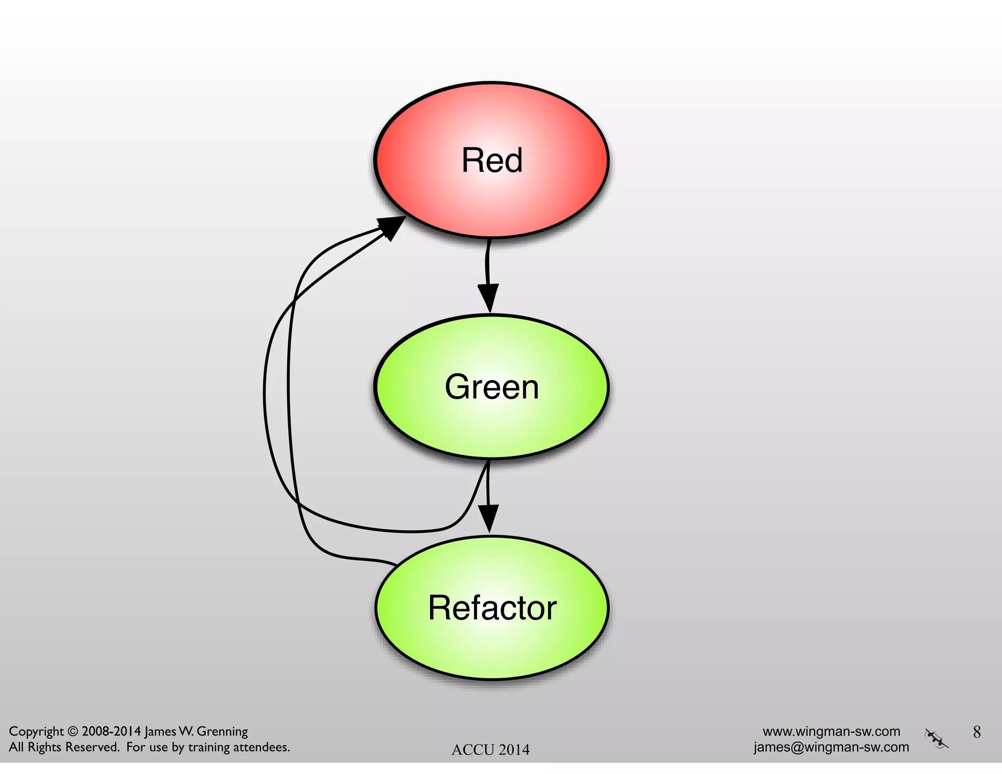 Red
Green
www.wingman-sw.com
james@wingman-sw.com
Copyright © 2008-2014 James W. Grenning	

All Rights Reserved. For use by training attendees. ACCU 2014
8
Red
Green
Refactor
 