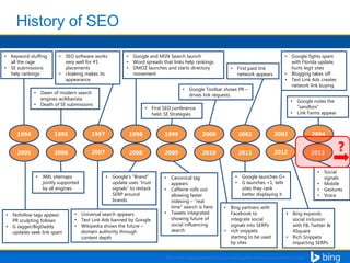 •
•

Keyword stuffing
all the rage
SE submissions
help rankings

•
•

SEO software works
very well for #1
placements
cloaking makes its
appearance

•
•
•

Google and MSN Search launch
Word spreads that links help rankings
DMOZ launches and starts directory
movement
•

Dawn of modern search
engines w/Altavista
Death of SE submissions

•
•

•
First paid link
network appears

•

•
•

Google Toolbar shows PR –
drives link requests

Google fights spam
with Florida update;
hurts legit sites
Blogging takes off
Text Link Ads creates
network link buying
•

•

First SEO conference
held: SE Strategies

•

Google notes the
“sandbox”
Link Farms appear

1994

1995

1997

1998

1999

2000

2002

2003

2004

2005

2006

2007

2008

2009

2010

2011

2012

2013

•

•
•

XML sitemaps
jointly supported
by all engines

Nofollow tags appear;
PR sculpting follows
G Jagger/BigDaddy
updates seek link spam

•
•
•

Google’s “Brand”
update uses “trust
signals” to restack
SERP around
brands

•

Universal search appears
Text Link Ads banned by Google
Wikipedia shows the future –
domain authority through
content depth

•

•

•

Canonical tag
appears
Caffeine rolls out
allowing faster
indexing – “real
time” search is here
Tweets integrated
showing future of
social influencing
search

•
•

•

•

•

Google launches G+
G launches +1, tells
sites they rank
better displaying it

Bing partners with
Facebook to
integrate social
signals into SERPs
rich snippets
starting to be used
by sites

•
•
•

•

•

Social
signals
Mobile
Gestures
Voice

Bing expands
social inclusion
with FB, Twitter &
4Square
Rich Snippets
impacting SERPs

Data credit: gossip.greenlightdigital.com/blog/the-history-and-evolution-of-seo/

?

 