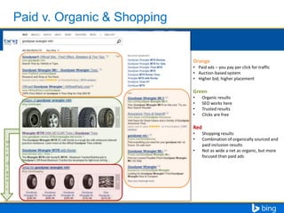 Orange
• Paid ads – you pay per click for traffic
• Auction-based system
• Higher bid; higher placement

Green
•
•
•
•

Organic results
SEO works here
Trusted results
Clicks are free

Red
M
o
r
e
O
r
g
a
n
i
c

•
•
•

Shopping results
Combination of organically sourced and
paid inclusion results
Not as wide a net as organic, but more
focused than paid ads

 