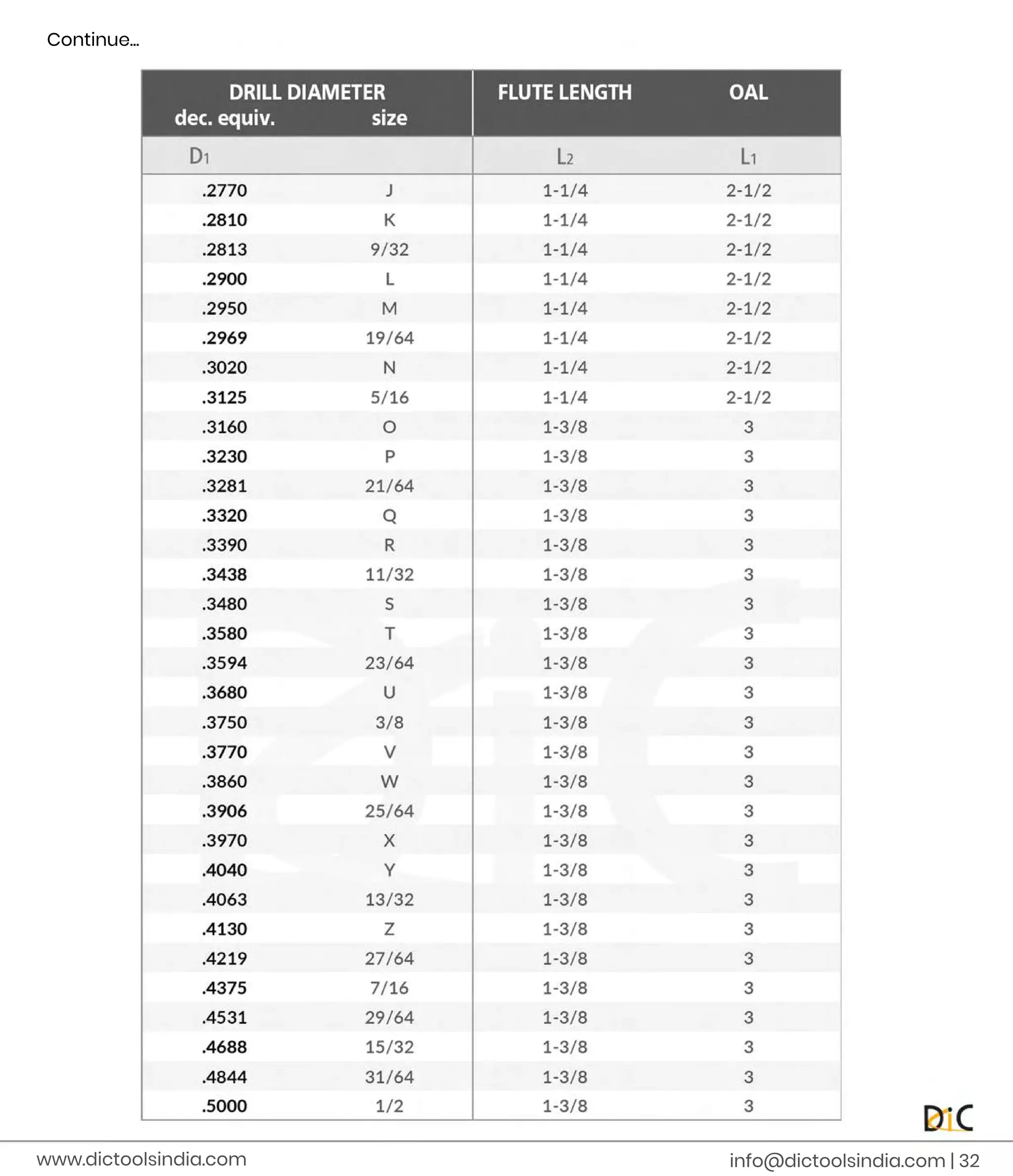 C
o
n
t
i
n
u
e
.
.
.
i
n
f
o
@d
i
c
t
o
o
l
s
i
n
d
i
a
.
c
o
m |
3
2
www.
d
i
c
t
o
o
l
s
i
n
d
i
a
.
c
o
m
 