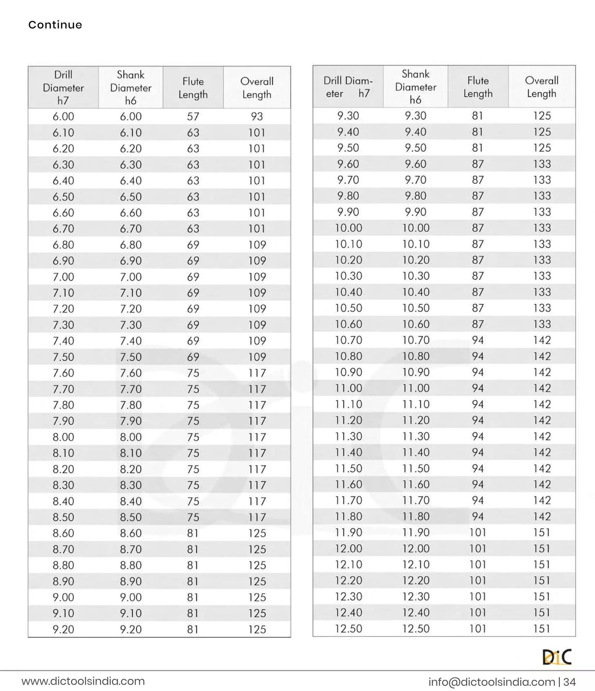 Co
n
t
i
n
u
e
i
n
f
o
@d
i
c
t
o
o
l
s
i
n
d
i
a
.
c
o
m |
3
4
www.
d
i
c
t
o
o
l
s
i
n
d
i
a
.
c
o
m
 