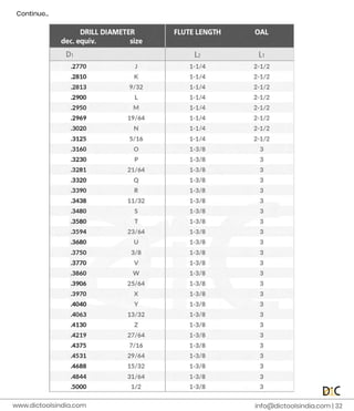 C
o
n
t
i
n
u
e
.
.
.
i
n
f
o
@d
i
c
t
o
o
l
s
i
n
d
i
a
.
c
o
m |
3
2
www.
d
i
c
t
o
o
l
s
i
n
d
i
a
.
c
o
m
 