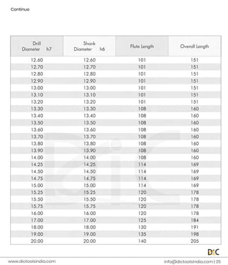 C
o
n
t
i
n
u
e
i
n
f
o
@d
i
c
t
o
o
l
s
i
n
d
i
a
.
c
o
m |
3
5
www.
d
i
c
t
o
o
l
s
i
n
d
i
a
.
c
o
m
 