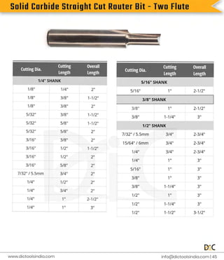 S
o
l
i
d
C
a
r
b
i
d
e
S
t
r
a
i
g
h
t
C
u
t
R
o
u
t
e
r
B
i
t
-
T
w
o
F
l
u
t
e
i
n
f
o
@d
i
c
t
o
o
l
s
i
n
d
i
a
.
c
o
m |
4
5
www.
d
i
c
t
o
o
l
s
i
n
d
i
a
.
c
o
m
 