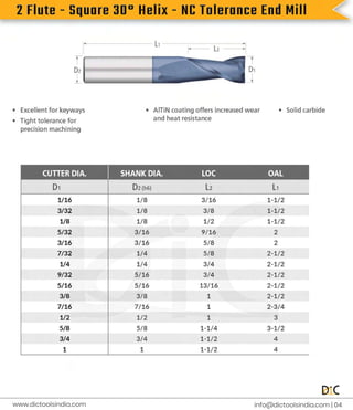 2
F
l
u
t
e
-
S
q
u
a
r
e
3
0
°
H
e
l
i
x
-
N
C
T
o
l
e
r
a
n
c
e
E
n
d
M
i
l
l
i
n
f
o
@d
i
c
t
o
o
l
s
i
n
d
i
a
.
c
o
m |
0
4
www.
d
i
c
t
o
o
l
s
i
n
d
i
a
.
c
o
m
 