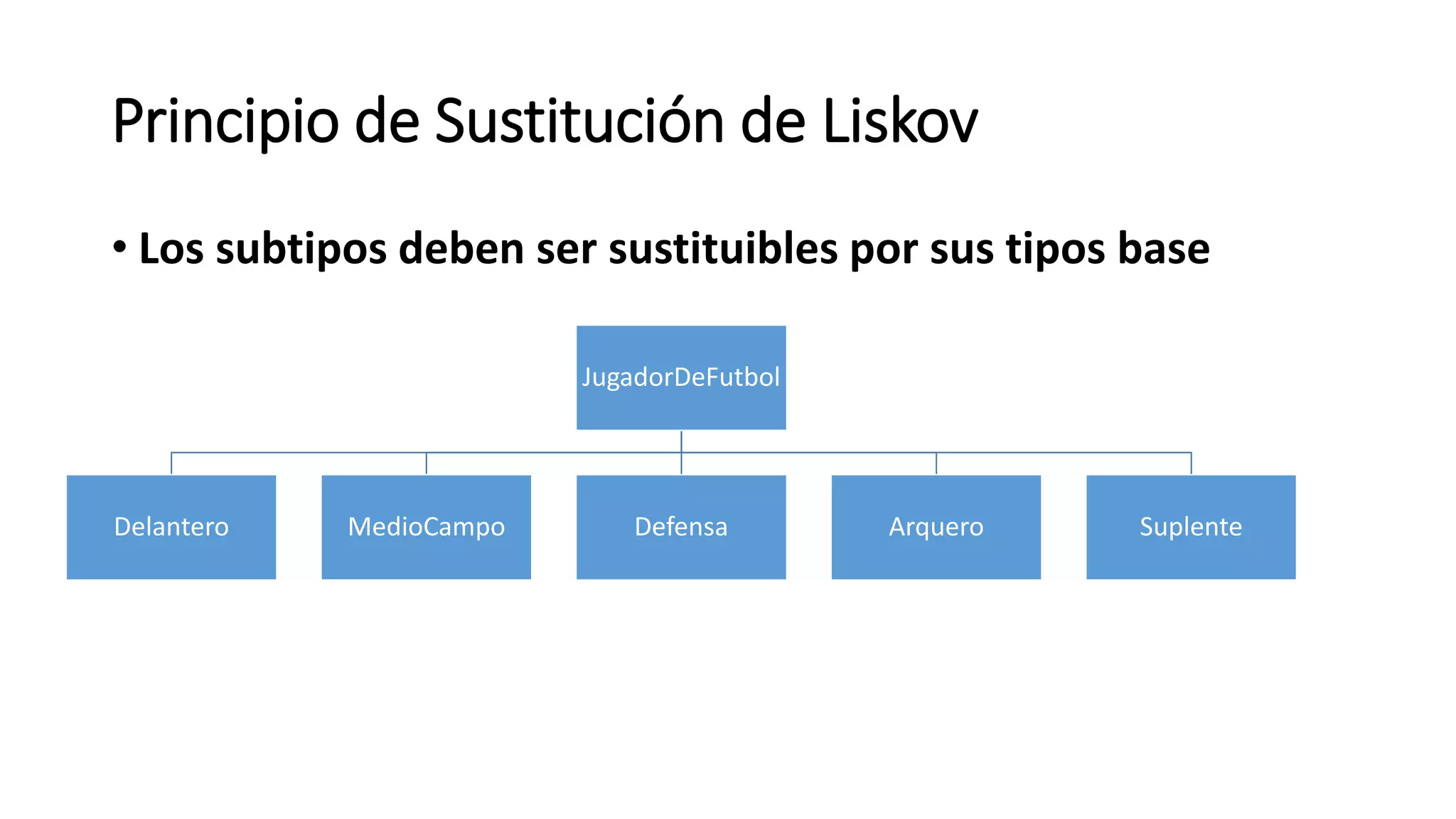 Principio de Sustitución de Liskov
• Los subtipos deben ser sustituibles por sus tipos base
JugadorDeFutbol
Delantero MedioCampo Defensa Arquero Suplente
 