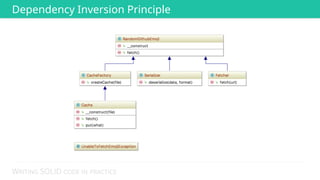 WRITING SOLID CODE IN PRACTICE
Dependency Inversion Principle
 