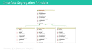 WRITING SOLID CODE IN PRACTICE
Interface Segregation Principle
 