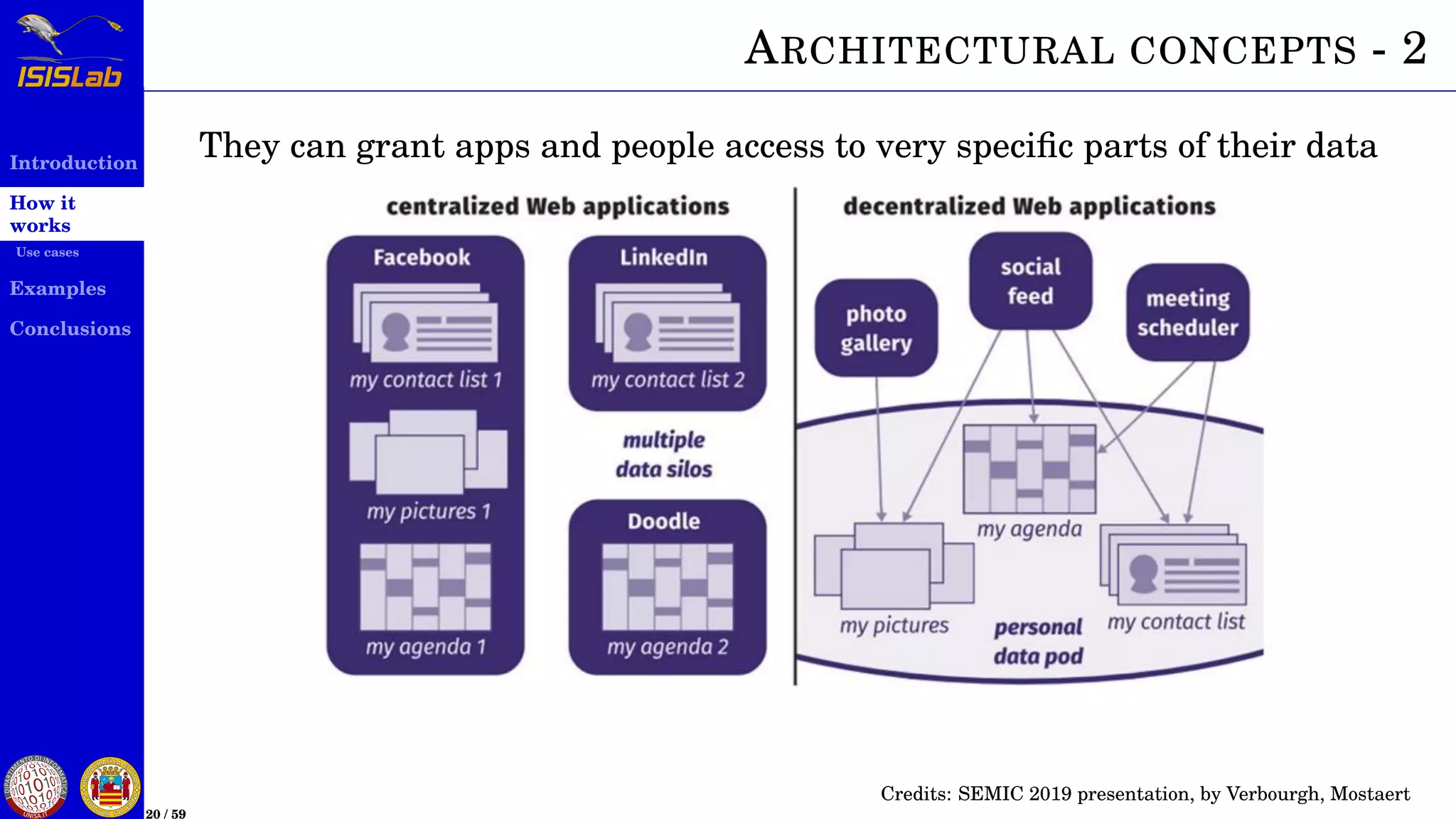 Introduction
How it
works
Use cases
Examples
Conclusions
20 / 59
ARCHITECTURAL CONCEPTS - 2
They can grant apps and people access to very speciﬁc parts of their data
Credits: SEMIC 2019 presentation, by Verbourgh, Mostaert
 