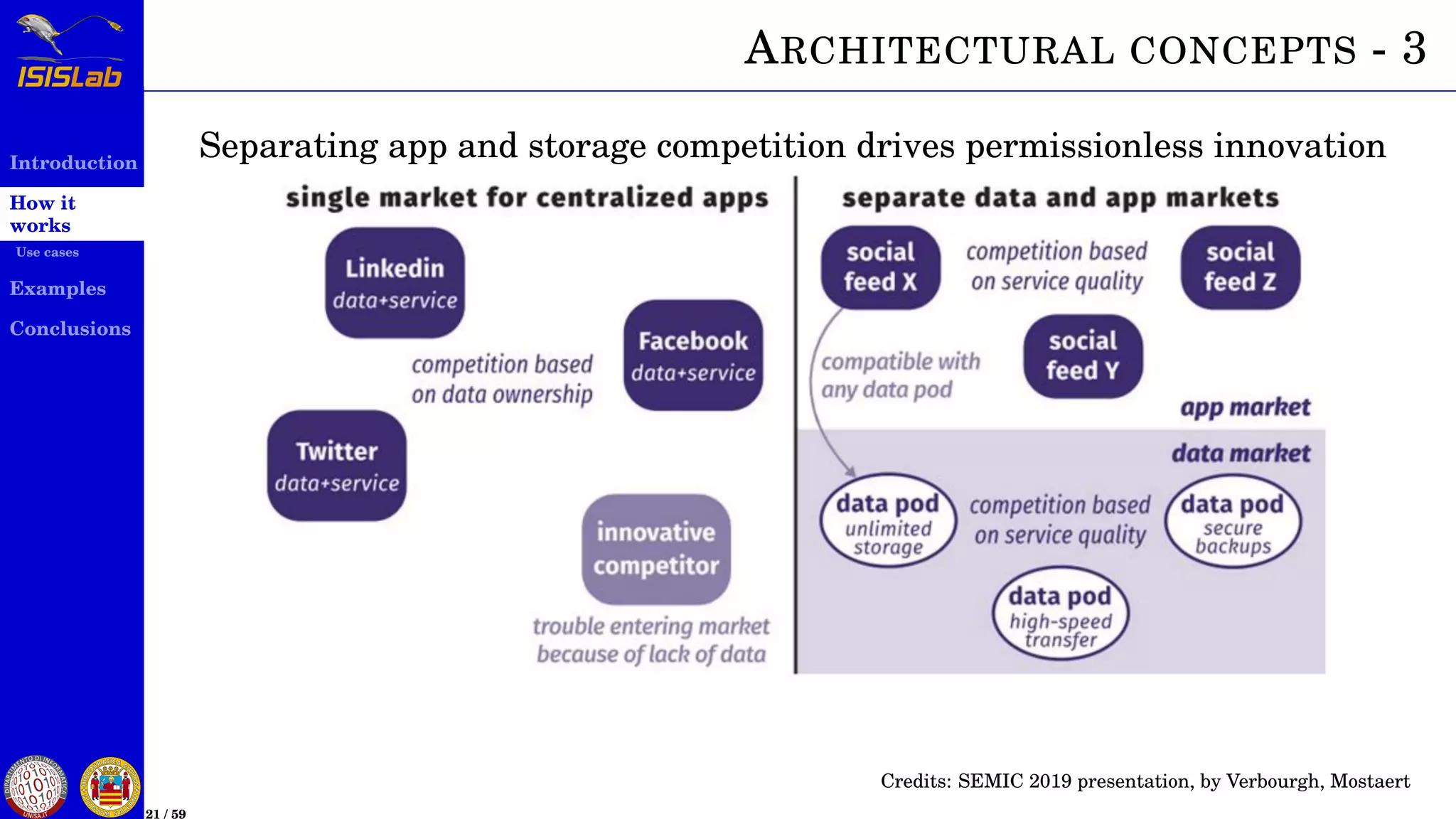 Introduction
How it
works
Use cases
Examples
Conclusions
21 / 59
ARCHITECTURAL CONCEPTS - 3
Separating app and storage competition drives permissionless innovation
Credits: SEMIC 2019 presentation, by Verbourgh, Mostaert
 