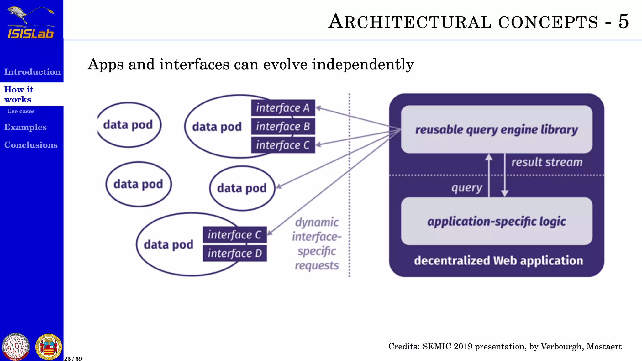 Introduction
How it
works
Use cases
Examples
Conclusions
23 / 59
ARCHITECTURAL CONCEPTS - 5
Apps and interfaces can evolve independently
Credits: SEMIC 2019 presentation, by Verbourgh, Mostaert
 