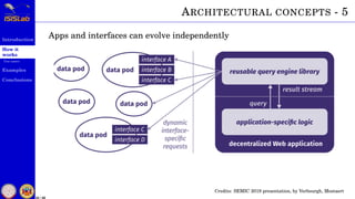 Introduction
How it
works
Use cases
Examples
Conclusions
23 / 59
ARCHITECTURAL CONCEPTS - 5
Apps and interfaces can evolve independently
Credits: SEMIC 2019 presentation, by Verbourgh, Mostaert
 