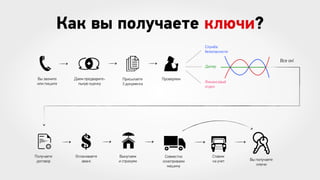 Как вы получаете ключи?
Cлужба
безопасности

Все ок!
Дилер
Вы звоните
или пишите

Даем предварительную оценку

Присылаете
3 документа

Проверяем

Финансовый
отдел

к817ас199

Получаете
договор

Оплачиваете
аванс

Выкупаем
и страхуем

Совместно
осмотриваем
машину

Ставим
на учет

Вы получаете
ключи

 
