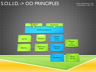 HIGH COHESION: LOW
COUPLING + SRP, LSPS.O.L.I.D. -> OO PRINCIPLES
 