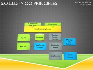 ENCAPSULATION:
SRP, LSP, DIPS.O.L.I.D. -> OO PRINCIPLES
 