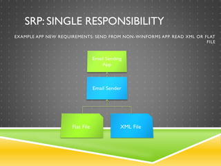 EXAMPLE APP NEW REQUIREMENTS: SEND FROM NON-WINFORMS APP. READ XML OR FLAT
FILE
SRP: SINGLE RESPONSIBILITY
 