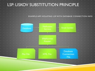 LSP: LISKOV SUBSTITUTION PRINCIPLE
EXAMPLE APP: VIOLATING LSP WITH DATABASE CONNECTION INFO
 