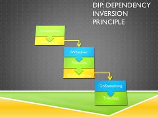 DIP: DEPENDENCY
INVERSION
PRINCIPLE
 