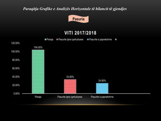 .
104.00%
33.90%
24.90%
0.00%
20.00%
40.00%
60.00%
80.00%
100.00%
120.00%
Paraja Pasurite tjera qarkulluese Pasurite e paprekshme
VITI 2017/2018
Paraja Pasurite tjera qarkulluese Pasurite e paprekshme
Paraqitja Grafike e Analizës Horizontale të bilancit të gjendjes
Pasuria
 