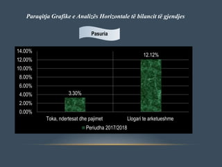 .
3.30%
12.12%
0.00%
2.00%
4.00%
6.00%
8.00%
10.00%
12.00%
14.00%
Toka, ndertesat dhe pajimet Llogari te arketueshme
Periudha 2017/2018
Paraqitja Grafike e Analizës Horizontale të bilancit të gjendjes
Pasuria
 