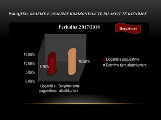PARAQITJA GRAFIKE E ANALIZËS HORIZONTALE TË BILANCIT TË GJENDJES
0.00%
5.00%
10.00%
15.00%
Llogaritë e
pagueshme
Detyrime tjera
afatshkurtera
8.70%
10.80%
Periudha 2017/2018
Llogaritë e pagueshme
Detyrime tjera afatshkurtera
Detyrimet
 