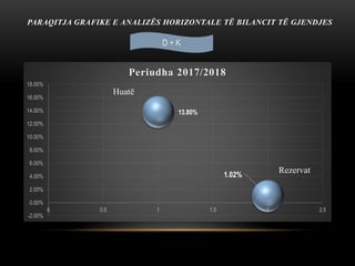 PARAQITJA GRAFIKE E ANALIZËS HORIZONTALE TË BILANCIT TË GJENDJES
13.80%
1.02%
-2.00%
0.00%
2.00%
4.00%
6.00%
8.00%
10.00%
12.00%
14.00%
16.00%
18.00%
0 0.5 1 1.5 2 2.5
Periudha 2017/2018
D + K
Huatë
Rezervat
 