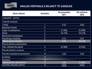 ANALIZA VERITIKALE E BILANCIT TË GJENDJES
Zërat e bilancit Numërtimi
Viti paraardhës
2017
Viti ushtrimor
2018
PASURITË (AKTIVI)
Pasuritë rrotulluese
Paraja 1 0.32 0.60
Depozitat në bankë 2
Llogari të arkëtueshme 3 31.78% 32.88%
Stoqet 4 34.72% 34.55%
Shpenzimet e parapaguara 5
Pasuritë tjera rrotulluese 6 0.15 0.67
Gjithsej pasuria rrotulluese 7 67% 68.92%
Pasuria (aktivet) e qëndrueshme
Toka, ndërtesat dhe pajimet 8 32.96% 31.63%
Pasuritë (aktivet) e huazuara 9
Pasuritë jomateriale (të paprekshme) 10 0.06 0.06
Investimet 11
Amortizimi 12
Gjithsej pasuria e qëndrueshme 13 33% 31.08%
GJITHSEJ PASURIA (AKTIVI) 14 100% 100%
Pasuria
 