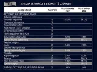 ANALIZA VERITIKALE E BILANCIT TË GJENDJES
Zërat e bilancit Numërtimi
Viti paraardhës
2017
Viti ushtrimor
2018
DETYRIMET DHE KRYEGJËJA (PASIVI)
Detyrime afatshkurtëra
Llogaritë e pagueshme 15 54.21% 54.73%
Shpenzimet e kumuluara 16
Huazimet afatshkurtëra 17
Kësti i tashëm i huasë së kapitalit 18
Dividende të pagueshme 19
Tatimi i pagueshëm mbi të hyrat 20
Detyrimet tjera afatshkurtëra 21 1.29% 1.33%
Gjithsej detyrime afatshkurtëra 22 55.51% 56.07%
Detyrime afatgjata
Huatë 23 9.89% 7.92%
Detyrime ndaj kapitalit hua 24
Gjithsejt detyrime afatgjata 25 9.89% 7.92%
Kryegjëja
Kapitali i deponuar 26 0.05% 0.05%
Rezervat 27 23.25% 21.81%
Fitimi (humbja) i/e mbetur 28 11.30% 14.15%
Gjithsej kryegjëja 29 34.60% 36.01%
GJITHSEJ DETYRIME DHE KRYEGJËJA (PASIVI) 30 100% 100%
D+K
 