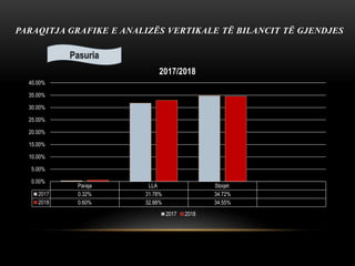 PARAQITJA GRAFIKE E ANALIZËS VERTIKALE TË BILANCIT TË GJENDJES
Paraja LLA Stoqet
2017 0.32% 31.78% 34.72%
2018 0.60% 32.88% 34.55%
0.00%
5.00%
10.00%
15.00%
20.00%
25.00%
30.00%
35.00%
40.00%
2017/2018
2017 2018
Pasuria
 