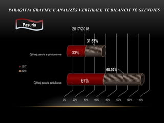 PARAQITJA GRAFIKE E ANALIZËS VERTIKALE TË BILANCIT TË GJENDJES
0% 20% 40% 60% 80% 100% 120% 140%
Gjithsej pasuria qarkulluese
Gjithsej pasuria e qendrueshme
67%
33%
68.92%
31.63%
2017/2018
2017
2018
Pasuria
 