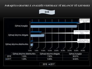 PARAQITJA GRAFIKE E ANALIZËS VERTIKALE TË BILANCIT TË GJENDJES
Gjithsej detyrime afatshkurtëra
Gjithsejt detyrime afatgjata
Gjithsej kryegjëja
0.00% 5.00% 10.00% 15.00% 20.00% 25.00% 30.00% 35.00% 40.00%
Gjithsej detyrime
afatshkurtëra, 1.33%
Gjithsejt detyrime afatgjata,
7.92%
Gjithsej kryegjëja
, 36.01%
Gjithsej detyrime afatshkurtëra Gjithsejt detyrime afatgjata Gjithsej kryegjëja
2018 1.33% 7.92% 36.01%
2017 1.29% 9.89% 34.60%
2018 2017
D+K
 