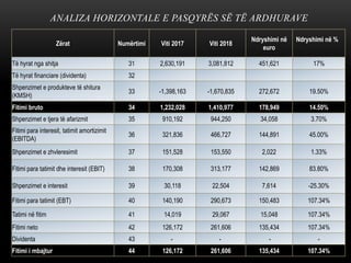 ANALIZA HORIZONTALE E PASQYRËS SË TË ARDHURAVE
Zërat Numërtimi Viti 2017 Viti 2018
Ndryshimi në
euro
Ndryshimi në %
Të hyrat nga shitja 31 2,630,191 3,081,812 451,621 17%
Të hyrat financiare (dividenta) 32
Shpenzimet e produkteve të shitura
(KMSH)
33 -1,398,163 -1,670,835 272,672 19.50%
Fitimi bruto 34 1,232,028 1,410,977 178,949 14.50%
Shpenzimet e tjera të afarizmit 35 910,192 944,250 34,058 3.70%
Fitimi para interesit, tatimit amortizimit
(EBITDA)
36 321,836 466,727 144,891 45.00%
Shpenzimet e zhvleresimit 37 151,528 153,550 2,022 1.33%
Fitimi para tatimit dhe interesit (EBIT) 38 170,308 313,177 142,869 83.80%
Shpenzimet e interesit 39 30,118 22,504 7,614 -25.30%
Fitimi para tatimit (EBT) 40 140,190 290,673 150,483 107.34%
Tatimi në fitim 41 14,019 29,067 15,048 107.34%
Fitimi neto 42 126,172 261,606 135,434 107.34%
Dividenta 43 - - - -
Fitimi i mbajtur 44 126,172 261,606 135,434 107.34%
 