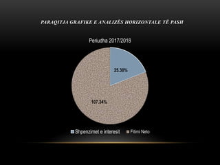 PARAQITJA GRAFIKE E ANALIZËS HORIZONTALE TË PASH
25.30%
107.34%
Periudha 2017/2018
Shpenzimet e interesit Fitimi Neto
 