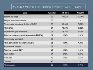 ANALIZA VERTIKALE E PASQYRËS SË TË ARDHURAVE
Zërat Numërtimi Viti 2016 Viti 2017
Të hyrat nga shitja 31 100.00% 100.00%
Të hyrat financiare (dividenta) 32 - -
Shpenzimet e produkteve të shitura (KMSH) 33 80.06% 74.01%
Fitimi bruto 34 19.94% 25.99%
Shpenzimet e tjera të afarizmit 35 18.58% 24.07%
Fitimi para interesit, tatimit amortizimit (EBITDA) 36 1.34% 1.92%
Shpenzimet e amortizimit 37 - -
Fitimi para tatimit dhe interesit (EBIT) 38 1.34% 1.92%
Shpenzimet e interesit 39 - -
Fitimi para tatimit (EBT) 40 1.34% 1.92%
Tatimi në fitim 41 0.15% 0.20%
Fitimi neto 42 1.19% 1.72%
Dividenta 43 - -
Fitimi i mbajtur 44 1.19% 1.72%
 
