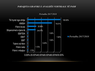 PARAQITJA GRAFIKE E ANALIZËS VERTIKALE TË PASH
0.00% 20.00%40.00%60.00%80.00%100.00%
Të hyrat nga shitja
KMSH
Fitimi bruto
Shpenzimet e tjera të…
EBITDA
EBIT
EBT
Tatimi në fitim
Fitimi neto
Fitimi i mbajtur
100.00%
74.01%
25.99%
24.07%
1.92%
1.92%
1.92%
0.20%
1.72%
1.72%
Periudha 2017/2018
Periudha 2017/2018
 