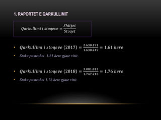 • 𝑄𝑎𝑟𝑘𝑢𝑙𝑙𝑖𝑚𝑖 𝑖 𝑠𝑡𝑜𝑞𝑒𝑣𝑒 2017 =
2.630.191
1.630.249
= 1.61 ℎ𝑒𝑟𝑒
• Stoku pastrohet 1.61 here gjate vitit.
• 𝑄𝑎𝑟𝑘𝑢𝑙𝑙𝑖𝑚𝑖 𝑖 𝑠𝑡𝑜𝑞𝑒𝑣𝑒 2018 =
3.081.812
1.747.218
= 1.76 ℎ𝑒𝑟𝑒
• Stoku pastrohet 1.76 here gjate vitit.
𝑄𝑎𝑟𝑘𝑢𝑙𝑙𝑖𝑚𝑖 𝑖 𝑠𝑡𝑜𝑞𝑒𝑣𝑒 =
𝑆ℎ𝑖𝑡𝑗𝑒𝑡
𝑆𝑡𝑜𝑞𝑒𝑡
 