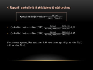 4. Raporti i qarkullimit të aktiviteteve të qëdrueshme
• Qarkullimi i mjeteve fikse (2017) =
𝑆ℎ𝑖𝑡𝑗𝑒𝑡
𝑀𝑗𝑒𝑡𝑒𝑡 𝑓𝑖𝑘𝑠𝑒 𝑁𝑒𝑡𝑜
=
2.630.191
1.550.027
=1,69
• Qarkullimi i mjeteve fikse (2018) =
𝑆ℎ𝑖𝑡𝑗𝑒𝑡
𝑀𝑗𝑒𝑡𝑒𝑡 𝑓𝑖𝑘𝑠𝑒 𝑁𝑒𝑡𝑜
=
3.081.812
1.602.621
=1.92
Per 1euro te mjeteve fikse neto kemi 1,69 euro kthim nga shitja ne vitin 2017,
1,92 ne vitin 2018
Qarkullimi i mjeteve fikse =
𝑆ℎ𝑖𝑡𝑗𝑒𝑡
𝑀𝑗𝑒𝑡𝑒𝑡 𝑓𝑖𝑘𝑠𝑒 𝑁𝑒𝑡𝑜
 