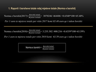1. Raporti i borxheve totale ndaj mjeteve totale (Norma e borxhit)
Norma e borxhit(2017)=
𝐵𝑜𝑟𝑥ℎ𝑖 𝑡𝑜𝑡𝑎𝑙
𝑀𝑗𝑒𝑡𝑒𝑡 𝑡𝑜𝑡𝑎𝑙𝑒
= 3070246/ 464406 =0.6540*100=65.40%
Per 1 euro te mjeteve totale per vitin 2017 kemi 65.40 euro qe i takon borxhit
Norma e borxhit(2018)=
𝐵𝑜𝑟𝑥ℎ𝑖 𝑡𝑜𝑡𝑎𝑙
𝑀𝑗𝑒𝑡𝑒𝑡 𝑡𝑜𝑡𝑎𝑙𝑒
= 3.235.302 /400.216 =0.6359*100=63.59%
Per 1 euro te mjeteve totale per vitin 2018 kemi 63.59 euro qe i takon borxhit
Norma e borxhit =
𝐵𝑜𝑟𝑥ℎ𝑖 𝑡𝑜𝑡𝑎𝑙
𝑀𝑗𝑒𝑡𝑒𝑡 𝑡𝑜𝑡𝑎𝑙𝑒
 
