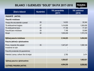 BILANCI I GJENDJES “SOLID” SH.P.K 2017-2018
Zërat e bilancit Numërtimi
Viti paraardhës
(2017)
Viti ushtrimor
(2018)
PASURITË (AKTIVI)
Pasuritë rrotulluese
Paraja dhe ekuivalentët e parasë 09 14,833 30,344
Të arkëtueshmet tregtare 07 1,414,809 1,595,658
Të arkëtueshmet tjera 08 77,166 77,167
Pasuritë tjera rrotulluese 09 7,166 33,999
Stoqet 06 1,630,249 1,747,218
Gjithsej pasuria rrotulluese 3,144,223 3,454,042
Pasuria (aktivet) e qëndrueshme
Prona, impiantet dhe pajisjet 05 1,547,247 1,599,146
Investimet në vijim - -
Pasuritë jomateriale (të paprekshme)
- -
Patentat Licensa, softveri dhe të drejtat 2,780 3,474
Gjithsej pasuria e qëndrueshme
1,550,027 1,602,621
GJITHSEJ PASURIA (AKTIVI)
4,694,250 5,056,662
PASURIA
 