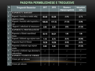 PASQYRA PERMBLEDHESE E TREGUESVE
Nr. Treguesit financiar 2017 2018 Shuma e
rritjes(zvogelimit)
Ndryshimi
ne%
3. RAPORTET E BORXHIT
a) Raporti i borxheve totale ndaj
mjeteve totale
65.40 63.59 (1.81) (2.77)
b) Raporti i borxhit mbi kapitalin e
vet
189.05 177.72 (11.33) (5.99)
c) Raporti i mbulimit të interesave 2.83 2.23 (0.6) (21.20)
4. RAPORTET E PROFIBALITETIT
a) Raportet e fitimit marxhinal
bruto
53.15 54.21 1.06 1.99
b) Raporti i kthimit nga mjetet neto 1.14 0.73 (0.41) (35.96)
c) Raportet bazë të fitimit 19.38 18.56 (0.82) (4.23)
d) Raportet e kthimit nga mjetet
totale
0.64 0.44 (0.2) (31.25)
e) Raportet e kthimit nga aksionet e
zakonshme
/ / / /
5. RAPORTI I VLERES SE FIRMES / /
a) Fitimi për një aksion / / / /
b) Fitimi për aksion / / / /
 