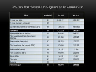 ANALIZA HORIZONTALE E PASQYRËS SË TË ARDHURAVE
Zërat Numërtimi Viti 2017 Viti 2018
Të hyrat nga shitja 31 2,630,191 3,081,812
Të hyrat financiare (dividenta) 32
Shpenzimet e produkteve të shitura (KMSH) 33 -1,398,163 -1,670,835
Fitimi bruto 34 1,232,028 1,410,977
Shpenzimet e tjera të afarizmit 35 910,192 944,250
Fitimi para interesit, tatimit amortizimit
(EBITDA)
36 321,836 466,727
Shpenzimet e zhvleresimit 37 151,528 153,550
Fitimi para tatimit dhe interesit (EBIT) 38 170,308 313,177
Shpenzimet e interesit 39 30,118 22,504
Fitimi para tatimit (EBT) 40 140,190 290,673
Tatimi në fitim 41 14,019 29,067
Fitimi neto 42 126,172 261,606
Dividenta 43 - -
Fitimi i mbajtur 44 126,172 261,606
 