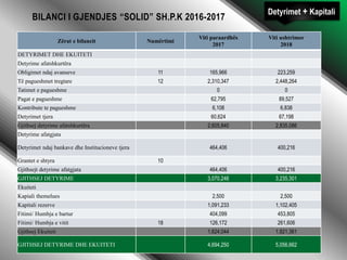 BILANCI I GJENDJES “SOLID” SH.P.K 2016-2017
Zërat e bilancit Numërtimi
Viti paraardhës
2017
Viti ushtrimor
2018
DETYRIMET DHE EKUITETI
Detyrime afatshkurtëra
Obligimet ndaj avanseve 11 165,966 223,259
Të pagueshmet tregtare 12 2,310,347 2,448,264
Tatimet e pagueshme 0 0
Pagat e pagueshme 62,795 89,527
Kontribute te pagueshme 6,108 6,838
Detyrimet tjera 60,624 67,198
Gjithsej detyrime afatshkurtëra 2,605,840 2,835,086
Detyrime afatgjata
Detyrimet ndaj bankave dhe Institucioneve tjera 464,406 400,216
Grantet e shtyra 10
Gjithsejt detyrime afatgjata 464,406 400,216
GJITHSEJ DETYRIME 3,070,246 3,235,301
Ekuiteti
Kapiali themelues 2,500 2,500
Kapitali rezerve 1,091,233 1,102,405
Fitimi/ Humbja e bartur 404,099 453,805
Fitimi/ Humbja e vitit 18 126,172 261,606
Gjithsej Ekuiteti 1,624,044 1,821,361
GJITHSEJ DETYRIME DHE EKUITETI 4,694,250 5,056,662
Detyrimet + Kapitali
 
