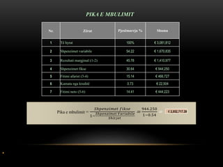 PIKA E MBULIMIT
•
Nr. Zërat Pjesëmarrja % Shuma
1 Të hyrat 100% € 3,081,812
2 Shpenzimet variabile 54.22 € 1,670,835
3 Rezultati margjinal (1-2) 45.78 € 1,410,977
4 Shpenzimet fikse 30.64 € 944,250
5 Fitimi afarist (3-4) 15.14 € 466,727
6 Kamata nga kreditë 0.73 € 22,504
7 Fitimi neto (5-6) 14.41 € 444,223
Pika e mbulimit =
𝑆ℎ𝑝𝑒𝑛𝑧𝑖𝑚𝑒𝑡 𝑓𝑖𝑘𝑠𝑒
1−
𝑆ℎ𝑝𝑒𝑛𝑧𝑖𝑚𝑒𝑡 𝑉𝑎𝑟𝑖𝑎𝑏𝑖𝑙𝑒
𝑆ℎ𝑖𝑡𝑗𝑒𝑡
=
944.250
1−0.54
= € 2,052,717.39
 