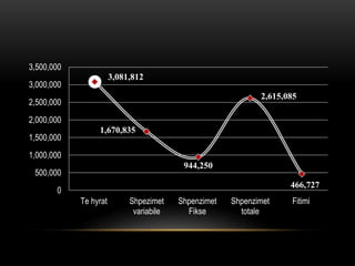 0
500,000
1,000,000
1,500,000
2,000,000
2,500,000
3,000,000
3,500,000
Te hyrat Shpezimet
variabile
Shpenzimet
Fikse
Shpenzimet
totale
Fitimi
3,081,812
1,670,835
944,250
466,727
2,615,085
 