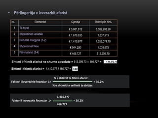 • Përllogaritja e leverazhit afarist
Nr. Elementet Gjendja Shtimi për 10%
1 Të hyrat € 3,081,812 3,389,993.20
2 Shpenzimet variabile € 1,670,835 1,837,919
3 Rezultati margjinal (1-2) € 1,410,977 1,552,074.70
4 Shpenzimet fikse € 944,250 1,038,675
5 Fitimi afarist (3-4) € 466,727 513,399.70
% e shtimit te fitimi afarist
Faktori i leverazhit financiar 1= = 30.2%
% e shtimit te vellimit te shitjes
Shtimi i fitimit afarist ne shume apsolute = 513,399.70 – 466,727 =
Shtimi i fitimit afarist = 1,410,977 / 466,727 =
1,410,977
Faktori i leverazhit financiar 1= = 30.2%
466,727
€ 46,672.70
3.02
 