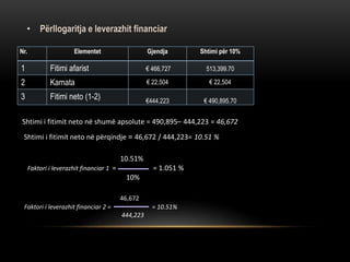 .Nr. Elementet Gjendja Shtimi për 10%
1 Fitimi afarist € 466,727 513,399.70
2 Kamata € 22,504 € 22,504
3 Fitimi neto (1-2) €444.223 € 490,895.70
Shtimi i fitimit neto në shumë apsolute = 490,895– 444,223 = 46,672
Shtimi i fitimit neto në përqindje = 46,672 / 444,223= 10.51 %
10.51%
Faktori i leverazhit financiar 1 = = 1.051 %
10%
46,672
Faktori i leverazhit financiar 2 = = 10.51%
444,223
• Përllogaritja e leverazhit financiar
 