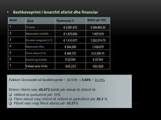 • Bashkeveprimi i levarzhit afarist dhe financiar
Numri Zërat Pjesëmarrja % Shtimi për 10%
1 Të hyrat € 3,081,812 3,389,993.20
2 Shpenzimet variabile € 1,670,835 1,837,919
3 Rezultati margjinal (1-2) € 1,410,977 1,552,074.70
4 Shpenzimet fikse € 944,250 1,038,675
5 Fitimi afarist (3-4) € 466,727 513,399.70
6 Kamata nga kreditë € 22,504 € 22,504
7 Fitimi neto (5-6) 444,223 490,895
Faktori i leverazhit në bashkëveprim = 10.51% x 3.02% = 31,74%
Shtimi i fitimit neto 46,672 është për shkak të shtimit të:
 Vëllimit të qarkullimit për 10%
 Fitimi afarsit ndaj shtimit të vëllimit të qarkullimit për 30.2 %
 Fitimit neto ndaj fitimit afarist për 10.51%
 
